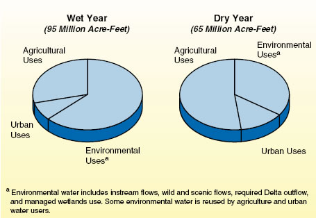 Use of water changes significantly from wet to dry years