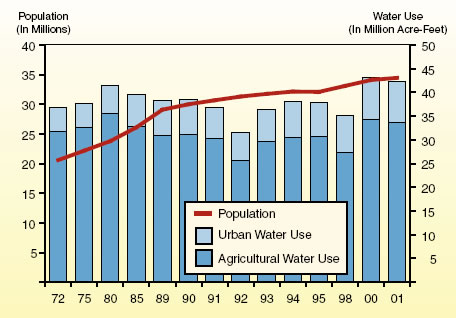 Water use growing more slowly than population