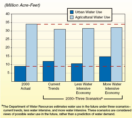 Million acre-feet