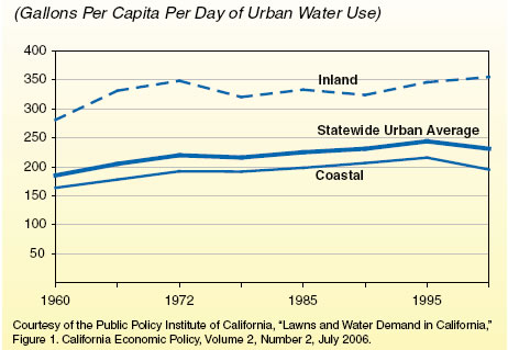 Gallons per capita per day of urban water use