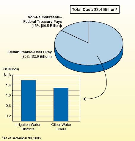 Users pay a significant portion of federal central valley project costs