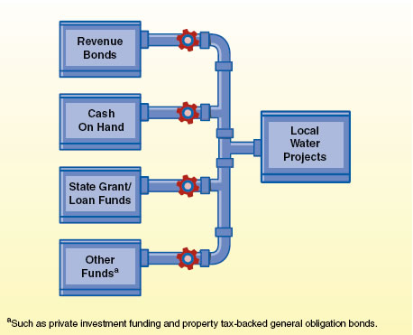 Local water projects use multiple funding sources