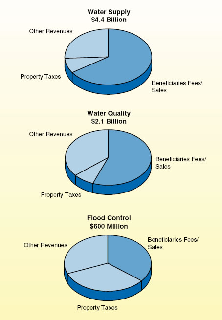 Local Financing: Special Water Districts Largely Turn to Beneficiaries for Funding