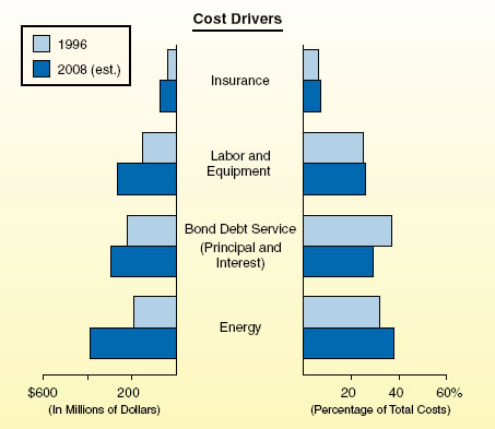 Cost Drivers