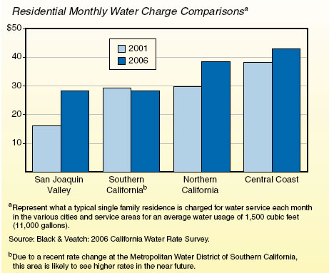 Residential Montly Water Charge Comparisons