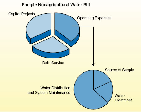 Sample Nonagricultural water bill