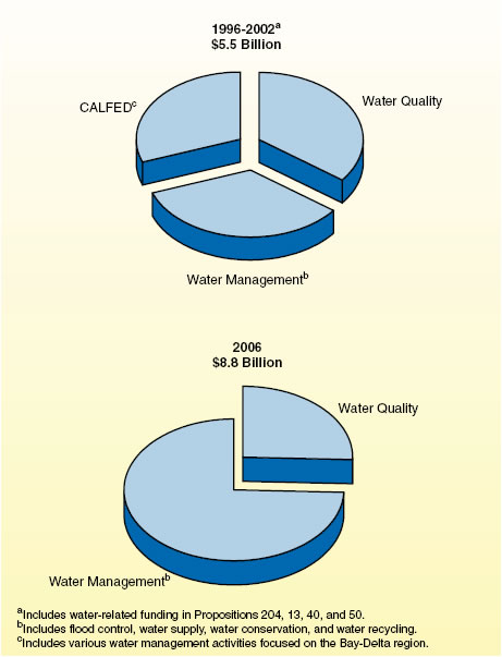 Recent Voter-Approved water bonds shifting focus to water management