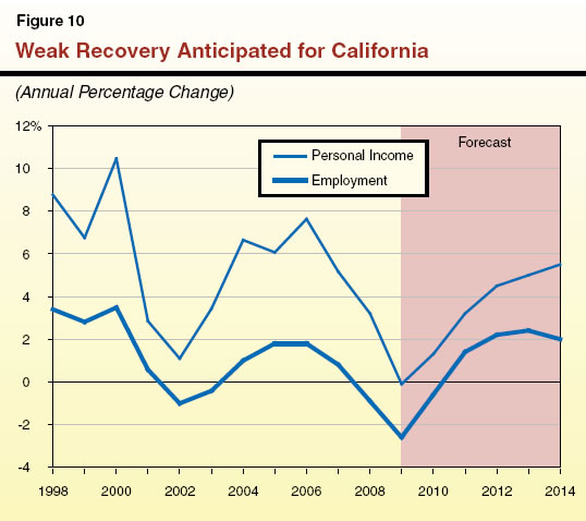 Weak Recovery Anticipated for California