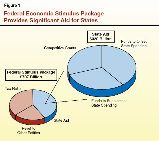 Federal Economic Stimulus Package Provides Significant Aid for States