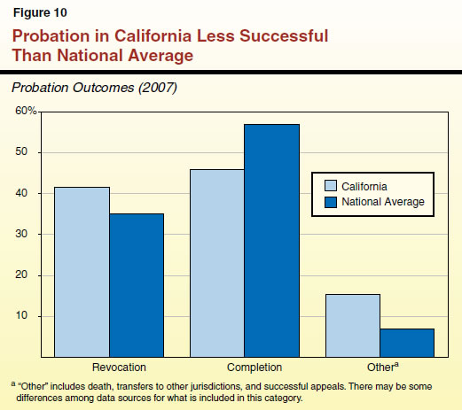 Probation in California Less Successful than National Average