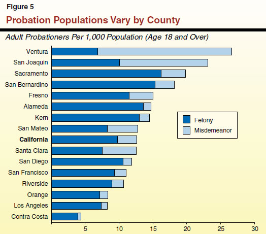 Probation Populations Vary by County