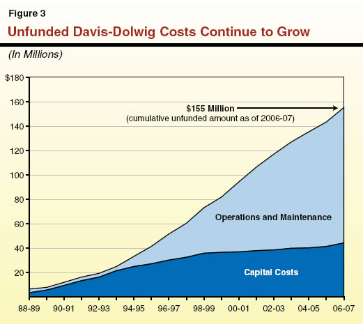 Unfunded Davis-Dolwig Costs Continue to Grow