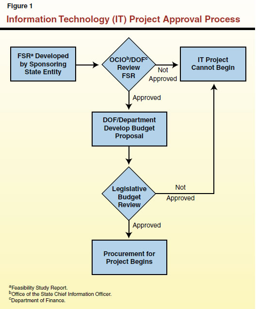 Information Technology (IT) Project Approval Process