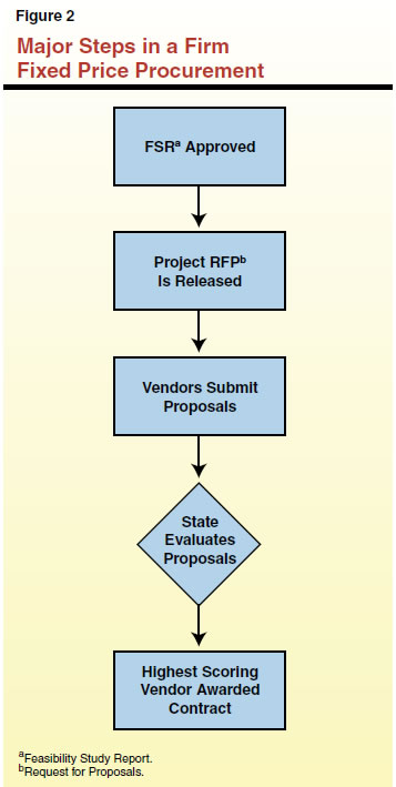 Major Steps in a Firm Fixed Price Procurement