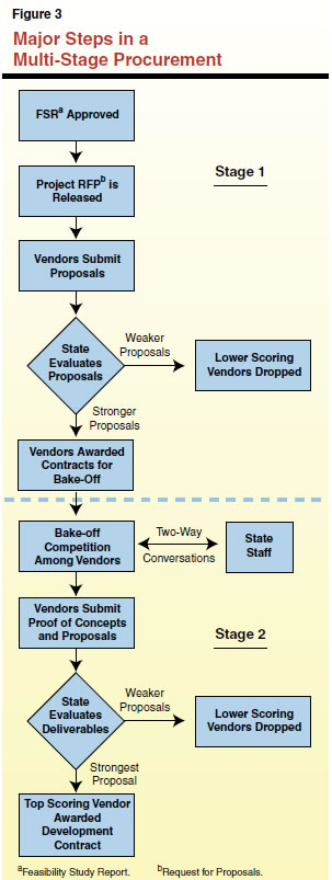 Major Steps in a Multi-Stage Procurement