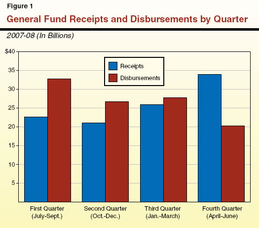General Fund Receipts and Disbursements by Quarter