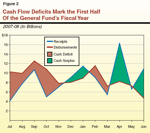 Cash Flow Deficits Mark the First Half of the General Fund's Fiscal Year