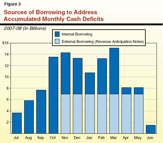 Sources of Borrowing to Address Accumulated Monthly Cash Deficits