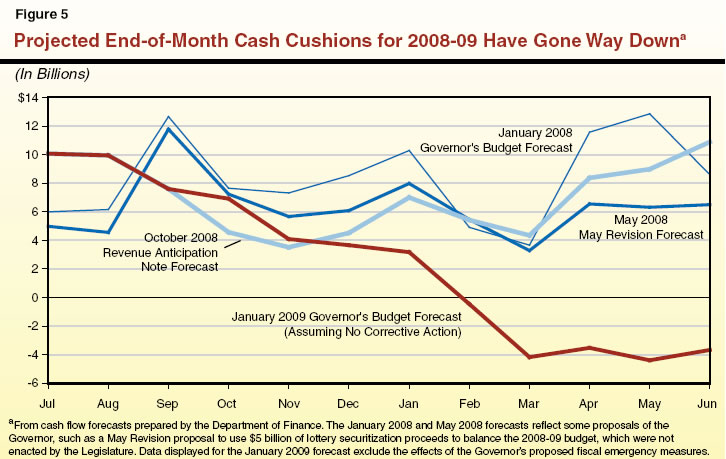 Projected End-of-Month Cash Cushions for 2008-09 Have Gone Way Down