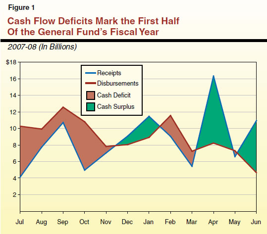 Cash Flow Deficits Mark the First Half of the General Fund's Fiscal Year