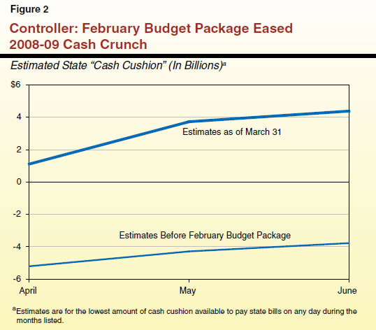 Controller: February Budget Package Eased 2008-09 Cash Crunch