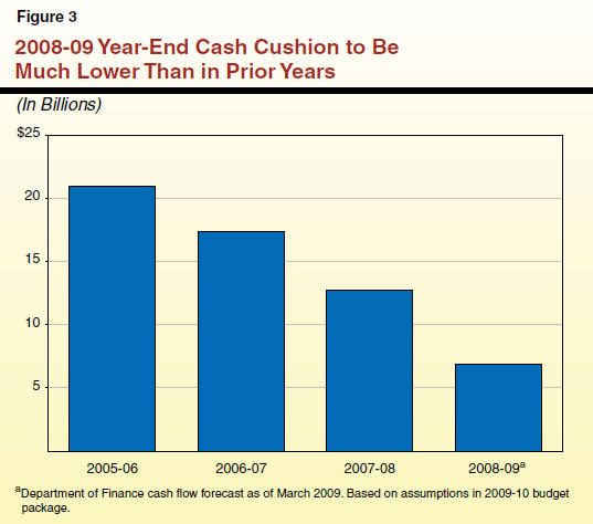 2008-09 Year-End Cash Cushion to Be Much Lower Than in Prior Years