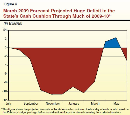 March 2009 Forecast Projected Huge Deficit in the State's Cash Cushion Through Much of 2009-10