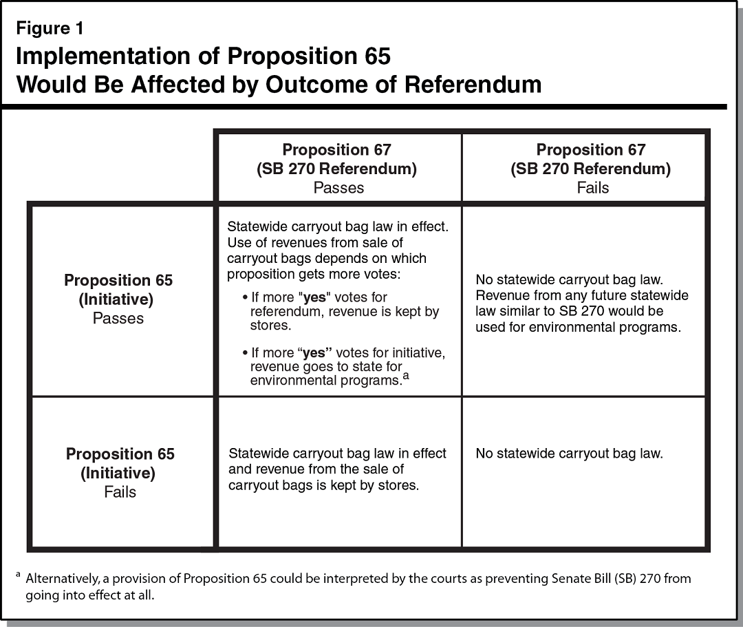 Implementation of Proposition 65 Would Be Affected by Outcome of Referendum