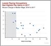 Thumbnail for Occupational Wage Growth from 2016 to 2017