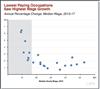 Thumbnail for Occupational Wage Growth from 2013 to 2017