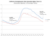 Thumbnail for CA Unemployment, While Improving, Still Among Highest in U.S.