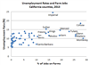 Thumbnail for Agricultural Areas Tend to Have Higher Unemployment