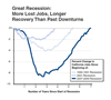 Thumbnail for Great Recession: More Job Loss...Longer Time to Recover