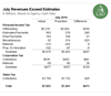 Thumbnail for July 2019 State Tax Collections 