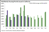 Thumbnail for Building Permits Update: July 2019