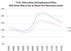 Thumbnail for Broader Unemployment Measure Improves, Still Higher Than Before Recession