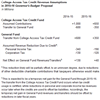 Thumbnail for New College Access Tax Credit Affects Budget Revenue Projections