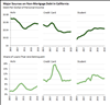 Thumbnail for A Look at Household Debt in California