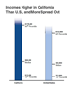 Thumbnail for Compared to U.S., California Incomes Higher and More Spread Out