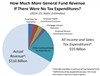 Thumbnail for California State Tax Expenditures Total Around $55 Billion