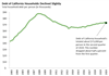 Thumbnail for California Household Debt Declines Slightly Amid Pandemic