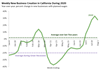 Thumbnail for California Business Creation Saw Uptick in July