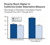Thumbnail for Poverty Higher in California Than in Rest of U.S.