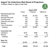 Thumbnail for August 2020 State Tax Collections