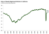 Thumbnail for California New Car Sales: August 2020