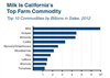 Thumbnail for California is the Leading Farm State