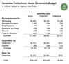 Thumbnail for December 2020 State Tax Collections