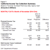 Thumbnail for Income Taxes $1.6 Billion Over Budget Projections Through Nov. 30
