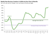 Thumbnail for California New Business Creation: January 2021