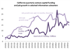 Thumbnail for Why is Venture Capital Funding a Useful Economic Indicator?